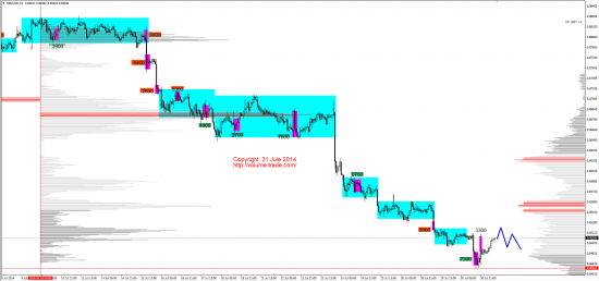 Обзор рынков 31.07.2014 (AUD,NZD,S&P500,DAX)