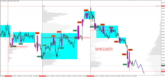 Обзор рынков 31.07.2014 (AUD,NZD,S&P500,DAX)