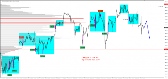 Обзор рынков 31.07.2014 (AUD,NZD,S&P500,DAX)