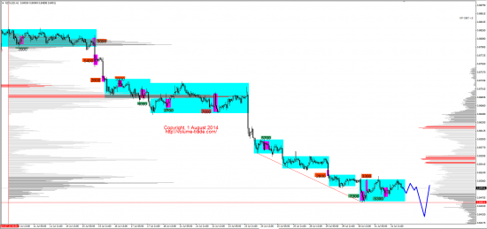 Обзор рынков 01.08.2014 (EUR,JPY,NZD,DAX)