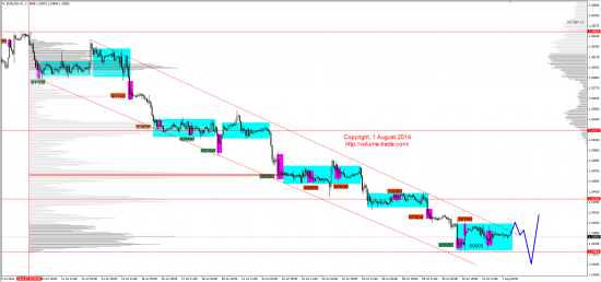 Обзор рынков 01.08.2014 (EUR,JPY,NZD,DAX)