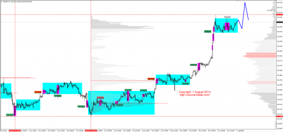 Обзор рынков 01.08.2014 (EUR,JPY,NZD,DAX)