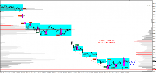 Обзор рынков 04.08.2014 (EUR,JPY,NZD,DAX)