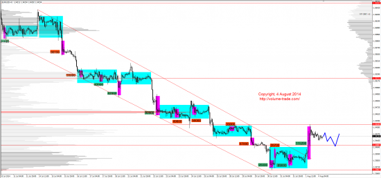 Обзор рынков 04.08.2014 (EUR,JPY,NZD,DAX)