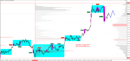 Обзор рынков 04.08.2014 (EUR,JPY,NZD,DAX)