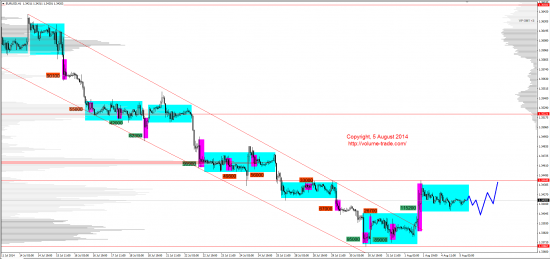 Обзор рынков 05.08.2014 (EUR,JPY,NZD,DAX)