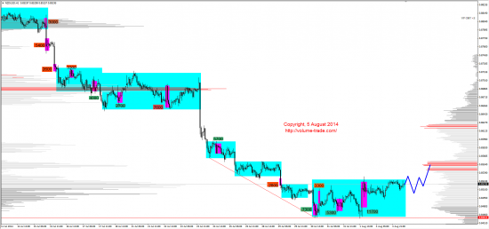 Обзор рынков 05.08.2014 (EUR,JPY,NZD,DAX)