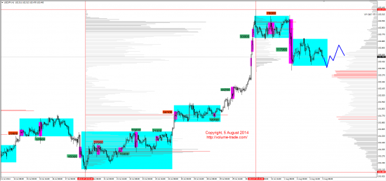 Обзор рынков 05.08.2014 (EUR,JPY,NZD,DAX)