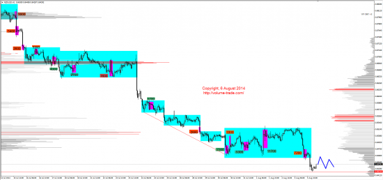 Обзор рынков 06.08.2014 (EUR,JPY,NZD,DAX)