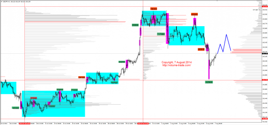 Обзор рынков 07.08.2014 (EUR,JPY,NZD,DAX)