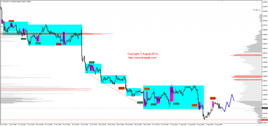 Обзор рынков 07.08.2014 (EUR,JPY,NZD,DAX)