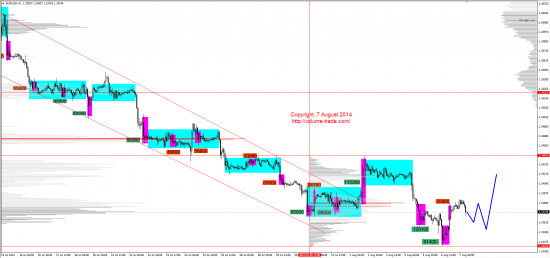 Обзор рынков 07.08.2014 (EUR,JPY,NZD,DAX)