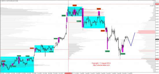 Обзор рынков 11.08.2014 (EUR,JPY,NZD,DAX)