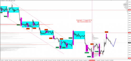 Обзор рынков 11.08.2014 (EUR,JPY,NZD,DAX)