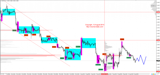 Обзор рынков 12.08.2014 (EUR,JPY,NZD,DAX)