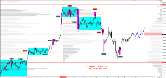 Обзор рынков 12.08.2014 (EUR,JPY,NZD,DAX)