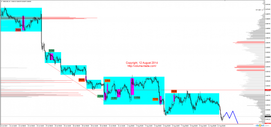 Обзор рынков 12.08.2014 (EUR,JPY,NZD,DAX)