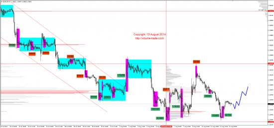 Обзор рынков 13.08.2014 (EUR,JPY,NZD,DAX)