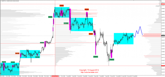 Обзор рынков 13.08.2014 (EUR,JPY,NZD,DAX)