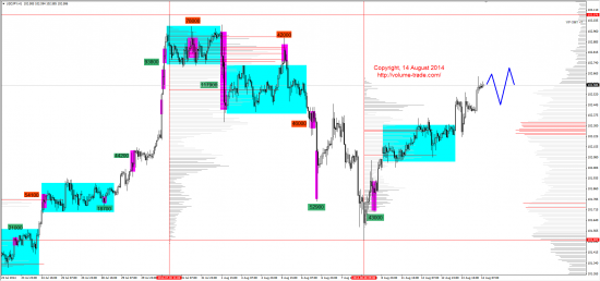 Обзор рынков 14.08.2014 (EUR,JPY,NZD,DAX)