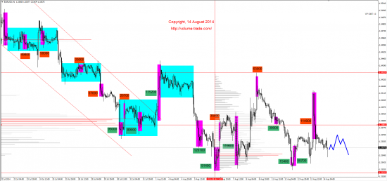 Обзор рынков 14.08.2014 (EUR,JPY,NZD,DAX)