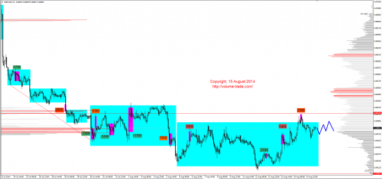 Обзор рынков 15.08.2014 (EUR,JPY,NZD,DAX)