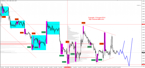 Обзор рынков 15.08.2014 (EUR,JPY,NZD,DAX)