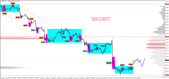 Обзор рынков 18.08.2014 (GBP,NZD,S&P500,DAX)