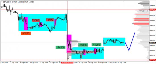 Обзор рынков 19.08.2014 (GBP,NZD,S&P500,DAX)