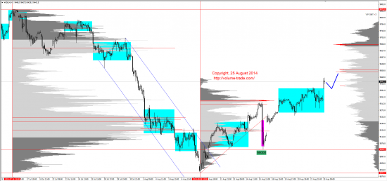 Обзор рынков 25.08.2014 (GBP,NZD,SP500,DAX)