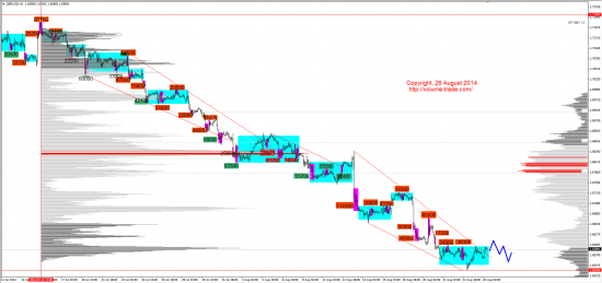 Обзор рынков 26.08.2014 (GBP,NZD,SP500,DAX)