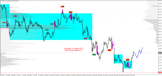 Обзор рынков 27.08.2014 (GBP,NZD,SP500,DAX)