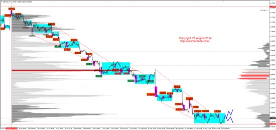 Обзор рынков 27.08.2014 (GBP,NZD,SP500,DAX)