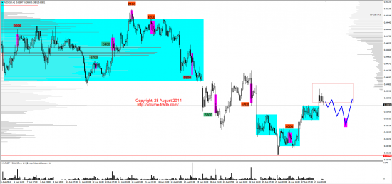 Обзор рынков 28.08.2014 (GBP,NZD,SP500,DAX)