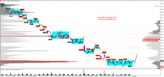 Обзор рынков 29.08.2014 (GBP,NZD,SP500,DAX)