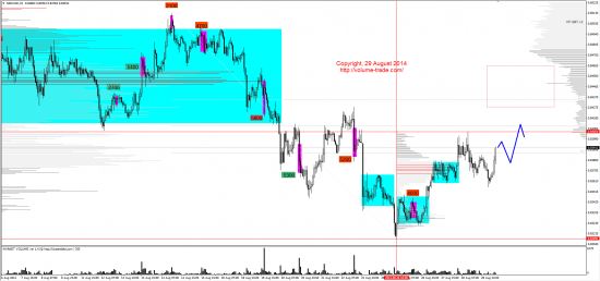 Обзор рынков 29.08.2014 (GBP,NZD,SP500,DAX)