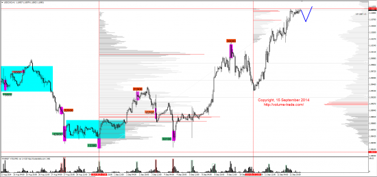 Обзор рынков 15.09.2014 (EUR,CAD,NZD,DAX)