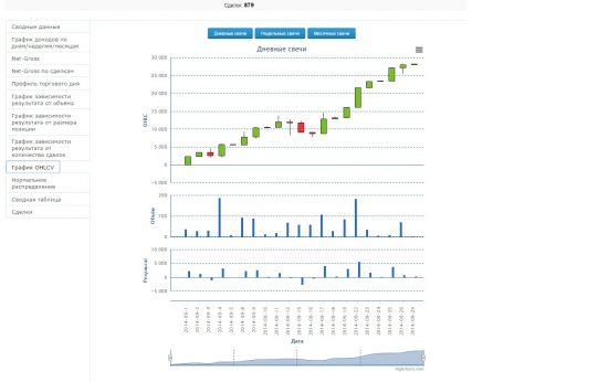Итоги Сентября 2014  субсчёта +32.42% Разбор статистики, большая часть заработана на  вечерке индекса RTS