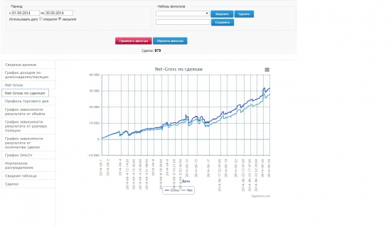 Итоги Сентября 2014  субсчёта +32.42% Разбор статистики, большая часть заработана на  вечерке индекса RTS