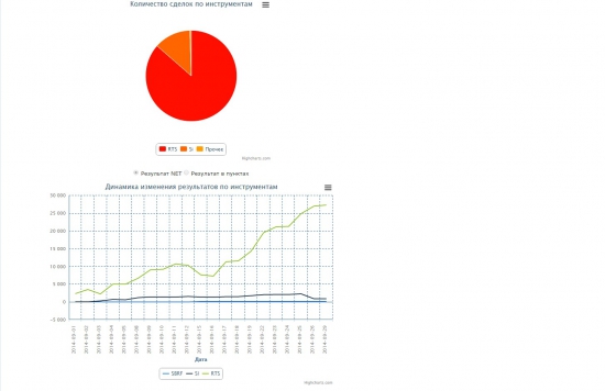 Итоги Сентября 2014  субсчёта +32.42% Разбор статистики, большая часть заработана на  вечерке индекса RTS