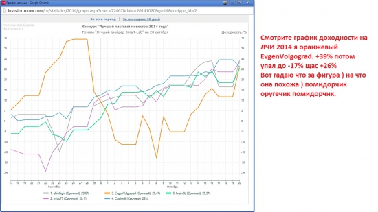 Странная фигура графика доходности на ЛЧИ2014