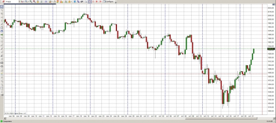 S&P-500 рос целый день   00:18   1941.28    1.957%   вот почему целый день Рост был на России