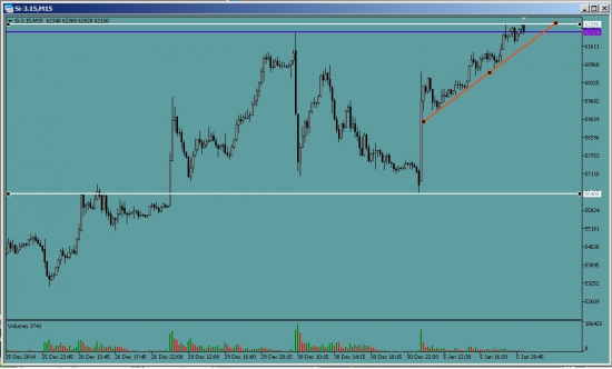Si-xa up-тренд стреляет по 6000 пунктов , теперь каждый клиринг Московская Биржа повышает ГО