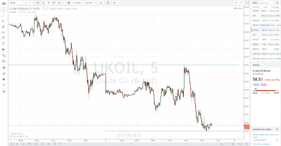 Завтра открываем (Brent) BR-3.15 Гепам на 58 (-2.17%)