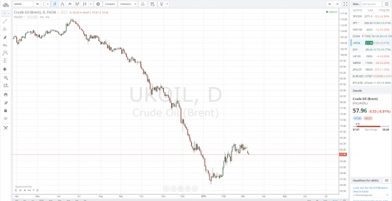 Завтра открываем (Brent) BR-3.15 Гепам на 58 (-2.17%)