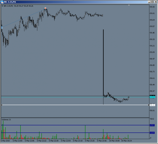 Завтра открываем (Brent) BR-3.15 Гепам на 58 (-2.17%)