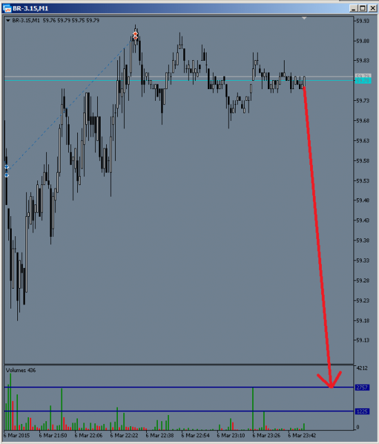 Завтра открываем (Brent) BR-3.15 Гепам на 58 (-2.17%)