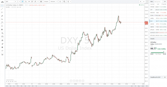 Кто шортит si ) когда US Dollar index 100 ) Brent + 1.08 %