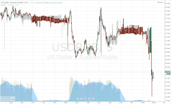 Рубль Доллар Si утро  26.03.2015  откроемся на -2-1.8%, поход на верх обратно