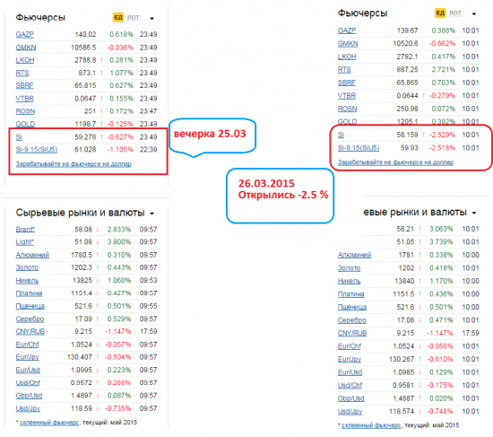 Рубль Доллар Si утро  26.03.2015  откроемся на -2-1.8%, поход на верх обратно